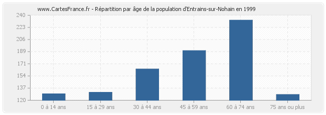 Répartition par âge de la population d'Entrains-sur-Nohain en 1999