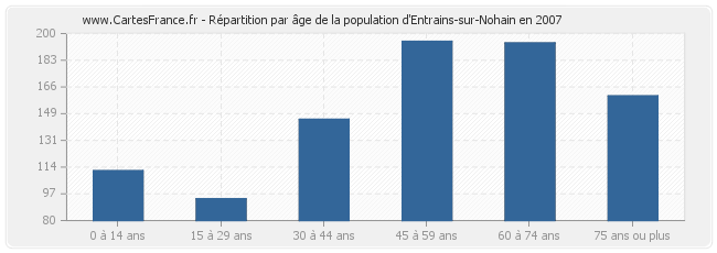 Répartition par âge de la population d'Entrains-sur-Nohain en 2007