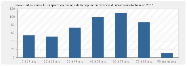 Répartition par âge de la population féminine d'Entrains-sur-Nohain en 2007