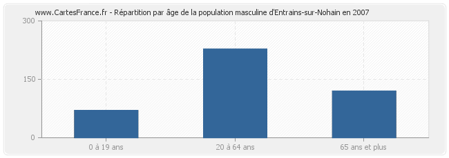 Répartition par âge de la population masculine d'Entrains-sur-Nohain en 2007