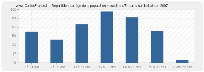 Répartition par âge de la population masculine d'Entrains-sur-Nohain en 2007