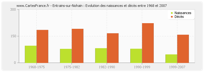 Entrains-sur-Nohain : Evolution des naissances et décès entre 1968 et 2007