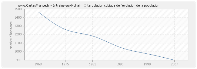 Entrains-sur-Nohain : Interpolation cubique de l'évolution de la population