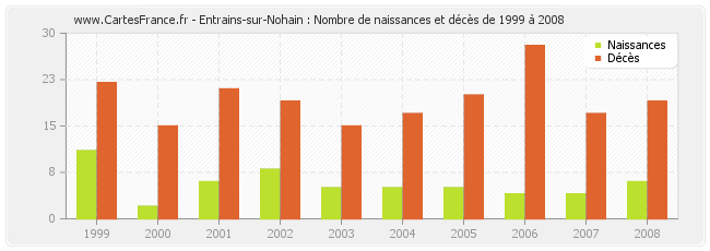 Entrains-sur-Nohain : Nombre de naissances et décès de 1999 à 2008