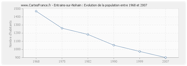 Population Entrains-sur-Nohain