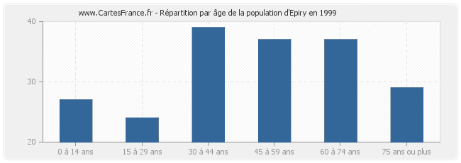 Répartition par âge de la population d'Epiry en 1999