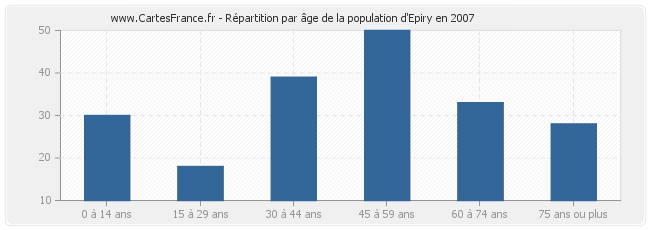 Répartition par âge de la population d'Epiry en 2007
