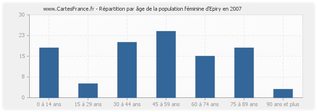 Répartition par âge de la population féminine d'Epiry en 2007