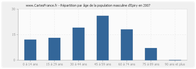 Répartition par âge de la population masculine d'Epiry en 2007