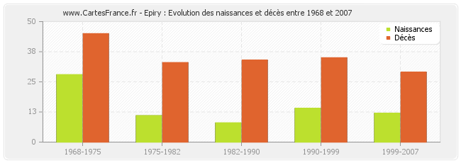 Epiry : Evolution des naissances et décès entre 1968 et 2007