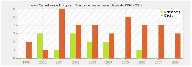 Epiry : Nombre de naissances et décès de 1999 à 2008