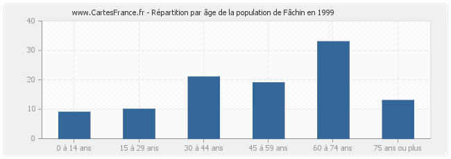 Répartition par âge de la population de Fâchin en 1999