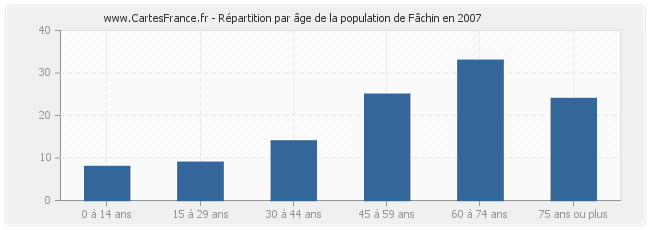 Répartition par âge de la population de Fâchin en 2007