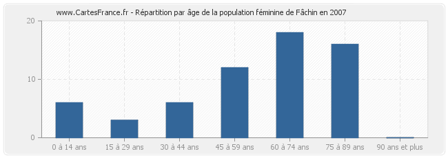 Répartition par âge de la population féminine de Fâchin en 2007