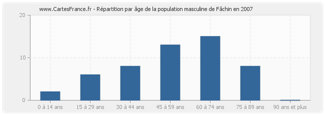 Répartition par âge de la population masculine de Fâchin en 2007