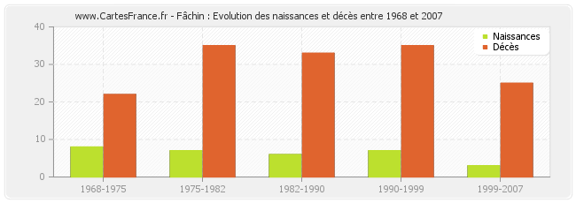 Fâchin : Evolution des naissances et décès entre 1968 et 2007