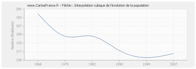 Fâchin : Interpolation cubique de l'évolution de la population