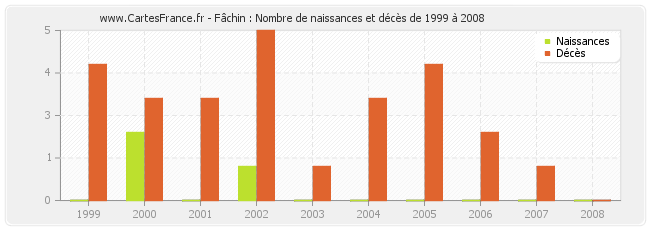 Fâchin : Nombre de naissances et décès de 1999 à 2008