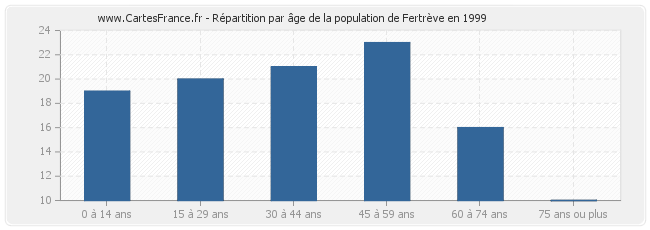 Répartition par âge de la population de Fertrève en 1999