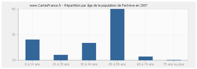 Répartition par âge de la population de Fertrève en 2007