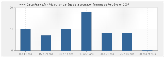 Répartition par âge de la population féminine de Fertrève en 2007