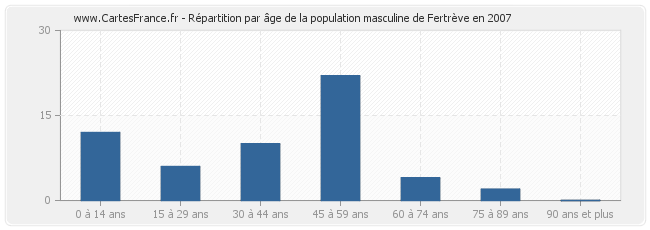 Répartition par âge de la population masculine de Fertrève en 2007