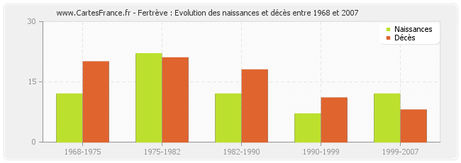 Fertrève : Evolution des naissances et décès entre 1968 et 2007
