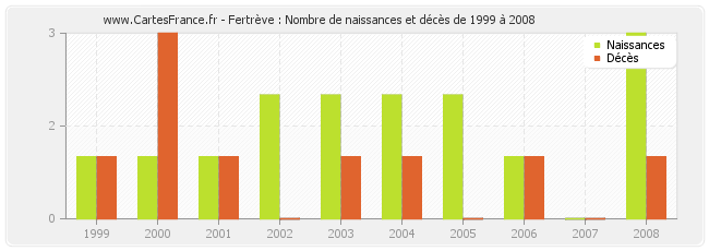 Fertrève : Nombre de naissances et décès de 1999 à 2008