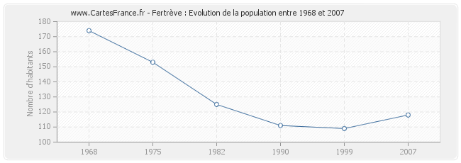 Population Fertrève