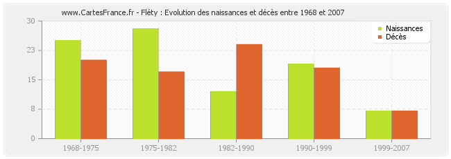 Fléty : Evolution des naissances et décès entre 1968 et 2007