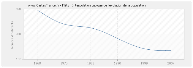 Fléty : Interpolation cubique de l'évolution de la population