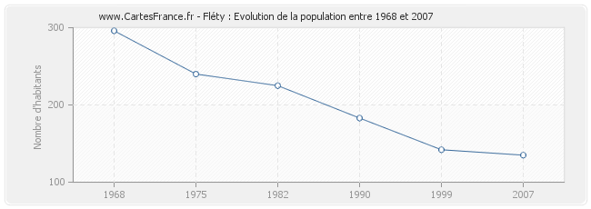 Population Fléty
