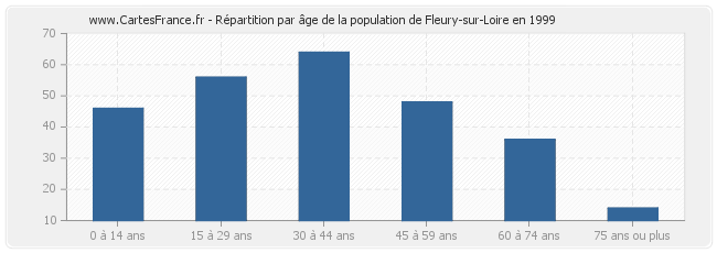 Répartition par âge de la population de Fleury-sur-Loire en 1999
