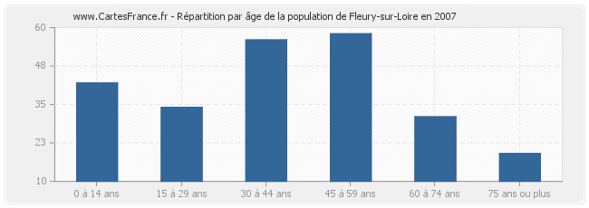 Répartition par âge de la population de Fleury-sur-Loire en 2007