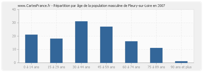 Répartition par âge de la population masculine de Fleury-sur-Loire en 2007