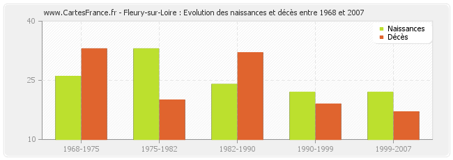 Fleury-sur-Loire : Evolution des naissances et décès entre 1968 et 2007