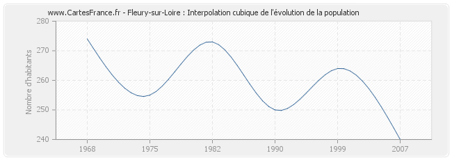 Fleury-sur-Loire : Interpolation cubique de l'évolution de la population