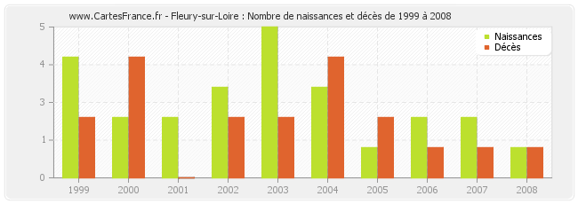 Fleury-sur-Loire : Nombre de naissances et décès de 1999 à 2008