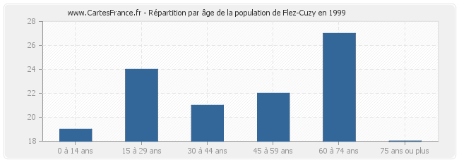 Répartition par âge de la population de Flez-Cuzy en 1999