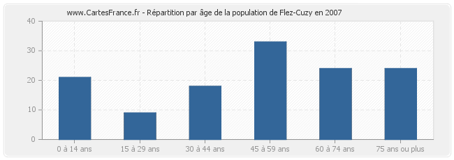 Répartition par âge de la population de Flez-Cuzy en 2007