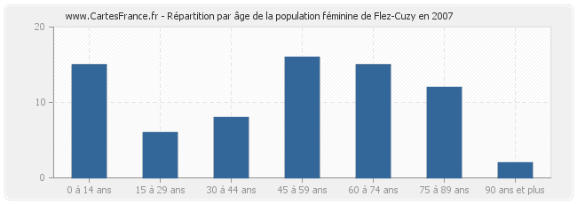 Répartition par âge de la population féminine de Flez-Cuzy en 2007