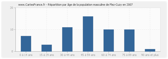 Répartition par âge de la population masculine de Flez-Cuzy en 2007