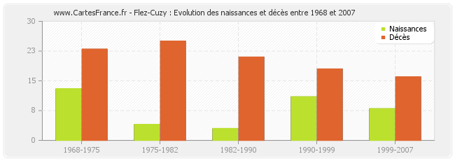 Flez-Cuzy : Evolution des naissances et décès entre 1968 et 2007