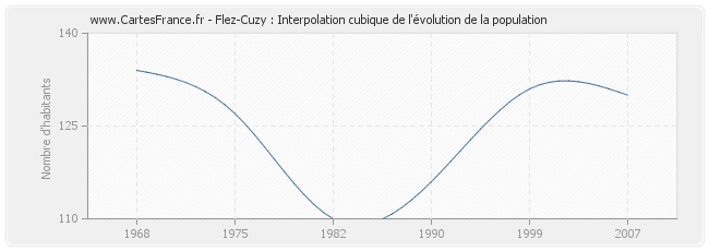 Flez-Cuzy : Interpolation cubique de l'évolution de la population