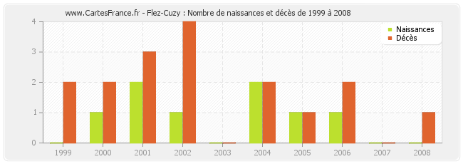 Flez-Cuzy : Nombre de naissances et décès de 1999 à 2008