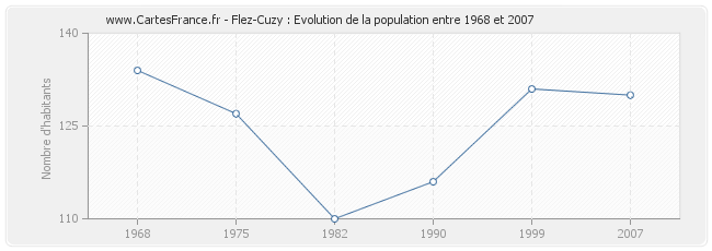 Population Flez-Cuzy