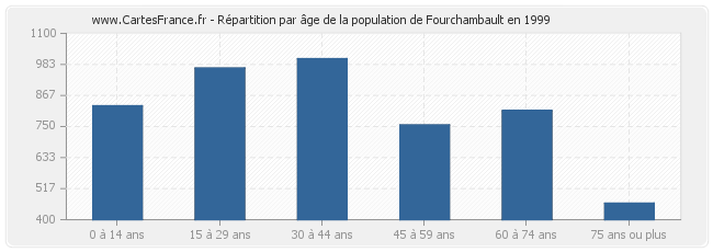 Répartition par âge de la population de Fourchambault en 1999