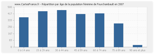 Répartition par âge de la population féminine de Fourchambault en 2007