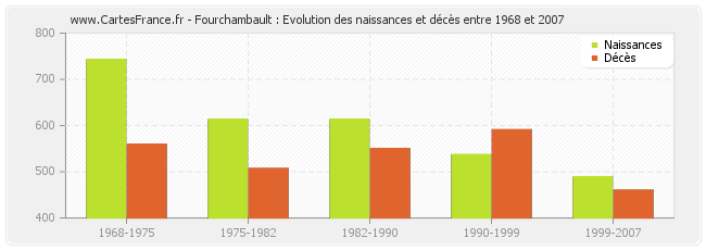 Fourchambault : Evolution des naissances et décès entre 1968 et 2007