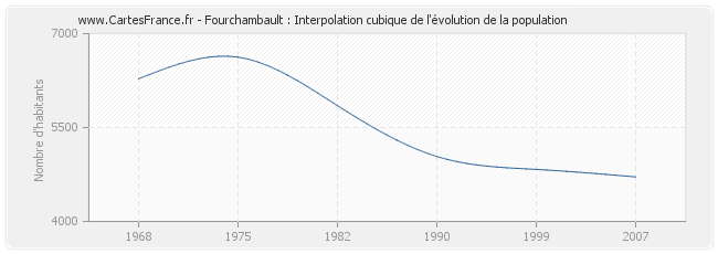 Fourchambault : Interpolation cubique de l'évolution de la population